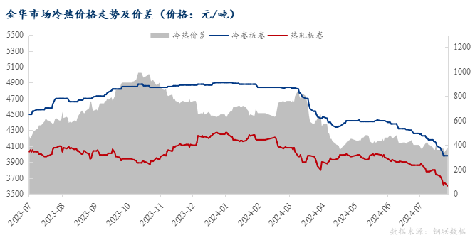 <a href='https://www.mysteel.com/' target='_blank' style='color:#3861ab'>Mysteel</a>：冷轧价格跌跌不休，8月金华或将继续承压运行