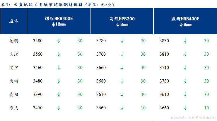 <a href='https://www.mysteel.com/' target='_blank' style='color:#3861ab'>Mysteel</a>日报：云贵市场建筑钢材价格延续弱势