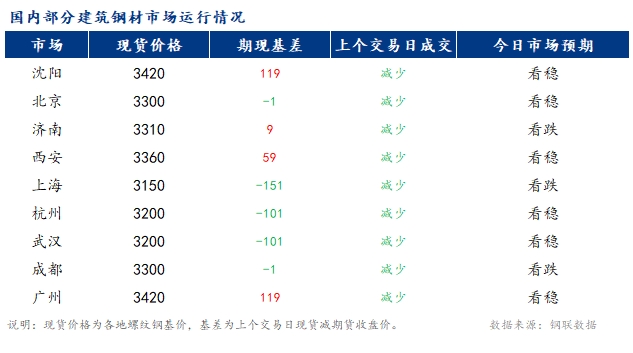 <a href='https://www.mysteel.com/' target='_blank' style='color:#3861ab'>Mysteel</a>早报：国内<a href='https://jiancai.mysteel.com/' target='_blank' style='color:#3861ab'>建筑钢材</a>市场价格或小幅盘整为主