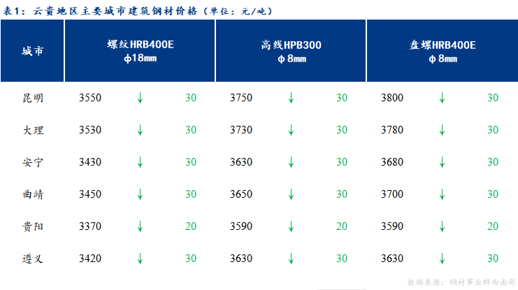 <a href='https://m.mysteel.com/' target='_blank' style='color:#3861ab'>Mysteel</a>日报：云贵市场建筑钢材价格继续下跌