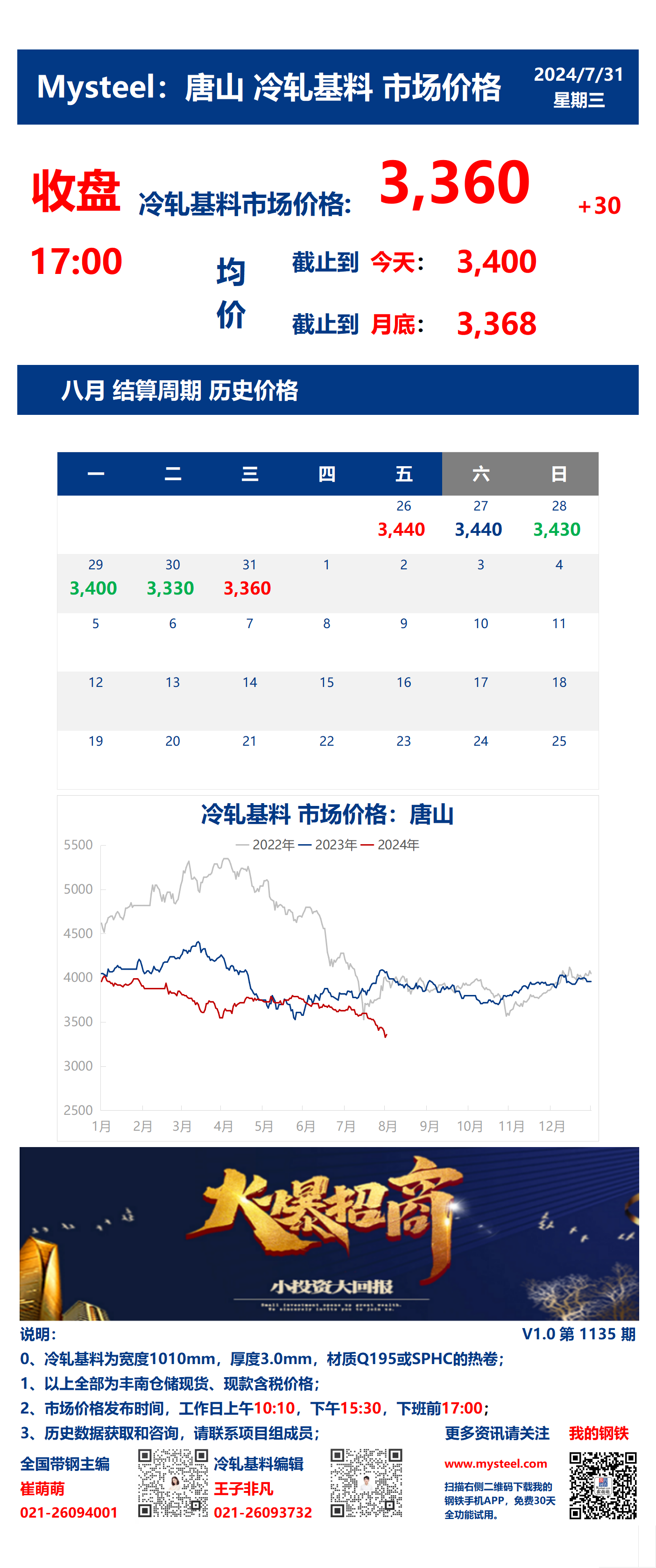 <a href='https://www.mysteel.com/' target='_blank' style='color:#3861ab'>Mysteel</a>：31日唐山冷轧基料市场价格(收盘17:00)