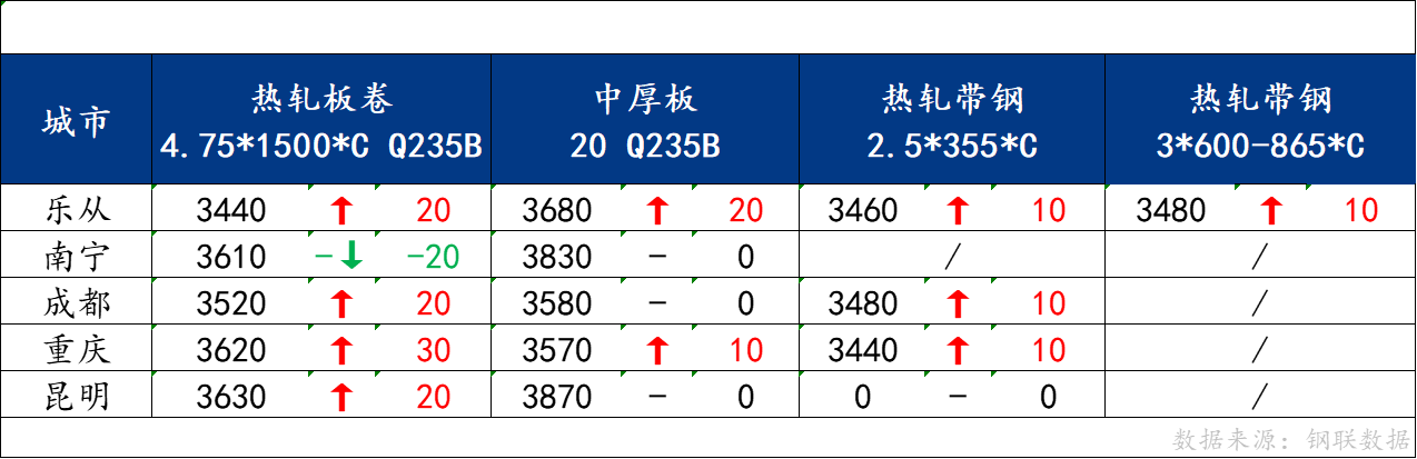 <a href='https://m.mysteel.com/' target='_blank' style='color:#3861ab'>Mysteel</a>日报：南方板材价格涨跌互现 预计明日小幅波动