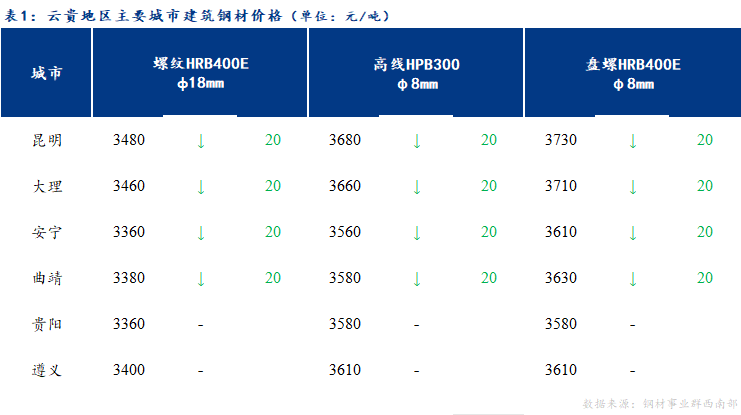 <a href='https://m.mysteel.com/' target='_blank' style='color:#3861ab'>Mysteel</a>日报：云贵建筑钢材价格预计稳中趋弱运行