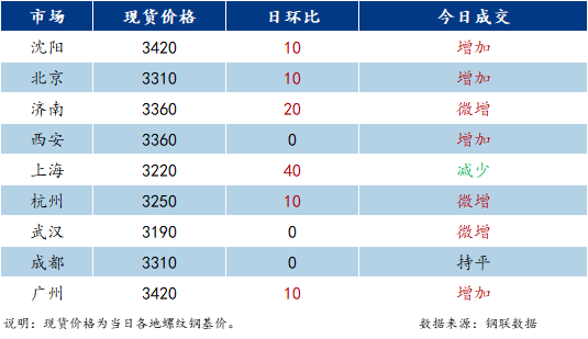 <a href='https://www.mysteel.com/' target='_blank' style='color:#3861ab'>Mysteel</a>日报：国内建材价格稳中有涨 成交尚可