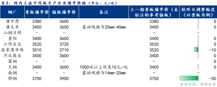 <a href='https://m.mysteel.com/' target='_blank' style='color:#3861ab'>Mysteel</a>日报：全国中厚板价格稳中下行 预计明日延续弱势调整