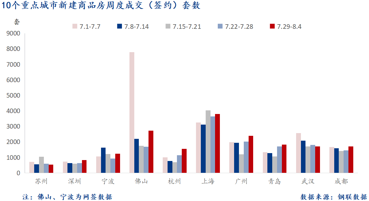 D:/Users/Desktop/图片/2024重点城市/8月6日 重点城市新房套数.png8月6日 重点城市新房套数