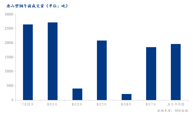 <a href='https://www.mysteel.com/' target='_blank' style='color:#3861ab'>Mysteel</a>数据：唐山调坯型钢成交量较上一交易日早盘增769%（8月7日10:30）