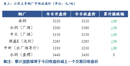 <a href='https://m.mysteel.com/' target='_blank' style='color:#3861ab'>Mysteel</a>日报：江苏建筑钢材弱稳运行 