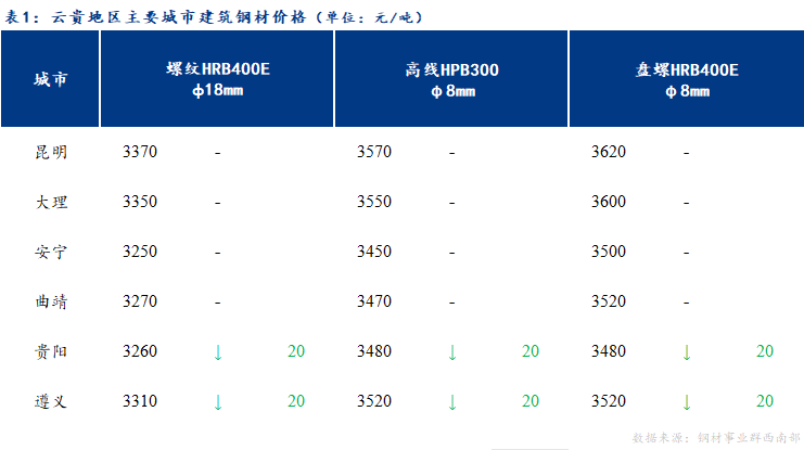 <a href='https://m.mysteel.com/' target='_blank' style='color:#3861ab'>Mysteel</a>日报：云贵<a href='https://m.mysteel.com/market/p-968-----010101-0--------1.html' target='_blank' style='color:#3861ab'>建筑钢材</a>价格预计窄幅震荡运行