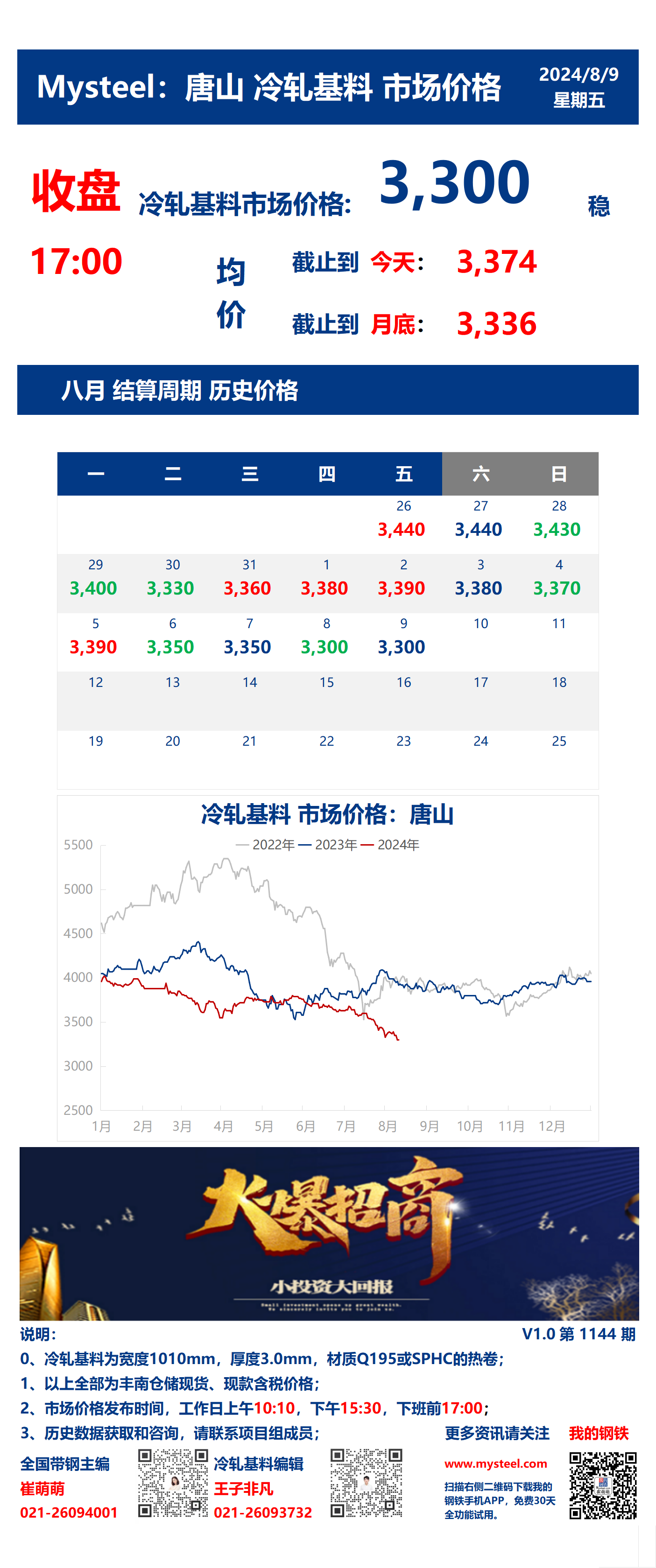 <a href='https://m.mysteel.com/' target='_blank' style='color:#3861ab'>Mysteel</a>：9日唐山冷轧基料市场价格(收盘17:00)