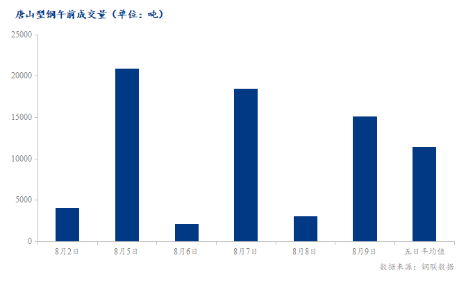 <a href='https://m.mysteel.com/' target='_blank' style='color:#3861ab'>Mysteel</a>数据：唐山调坯型钢成交量较上一交易日早盘增396%（8月9日10:30）