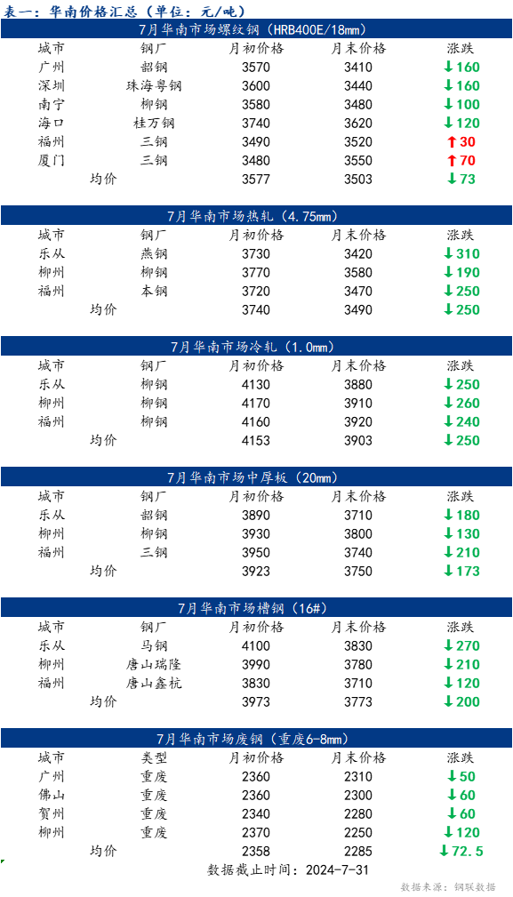 <a href='https://www.mysteel.com/' target='_blank' style='color:#3861ab'>Mysteel</a>：8月华南地区钢价逐步触底但反弹幅度有限