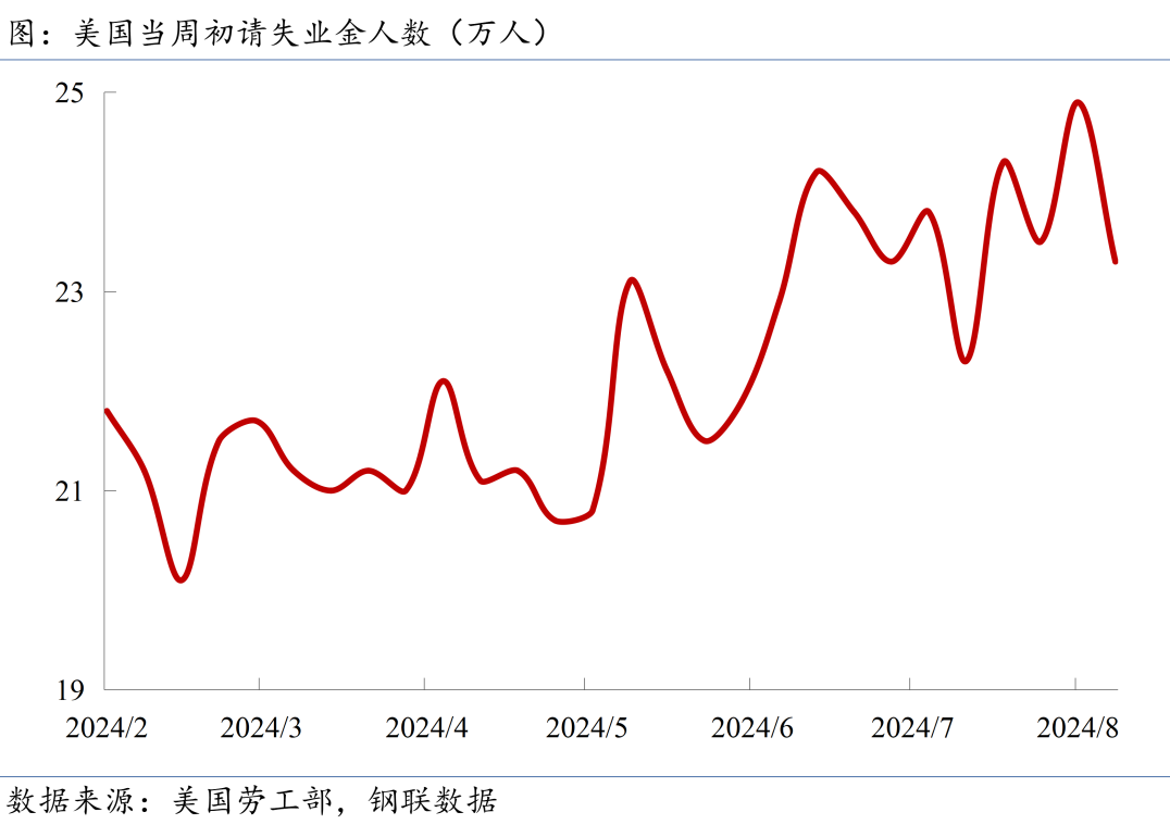 当周初请失业金人数