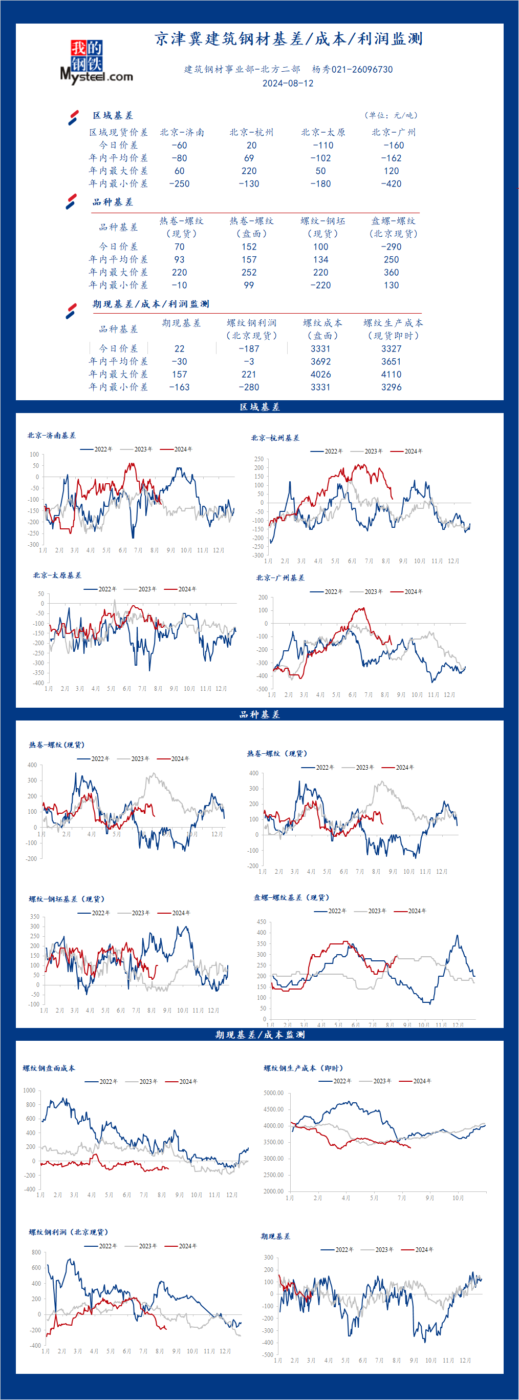 <a href='https://www.mysteel.com/' target='_blank' style='color:#3861ab'>Mysteel</a>日报：京津冀<a href='https://jiancai.mysteel.com/' target='_blank' style='color:#3861ab'>建筑钢材</a>基差/成本/利润监测（8月12日）