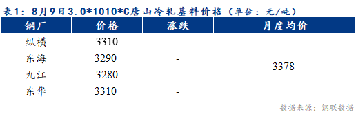 <a href='https://www.mysteel.com/' target='_blank' style='color:#3861ab'>Mysteel</a>早报：预计天津冷轧及镀锌板卷价格或下跌20-30元/吨