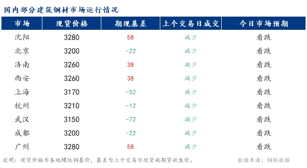 <a href='https://m.mysteel.com/' target='_blank' style='color:#3861ab'>Mysteel</a>早报：国内<a href='https://m.mysteel.com/market/p-968-----010101-0--------1.html' target='_blank' style='color:#3861ab'>建筑钢材</a>市场价格或震荡小幅偏弱