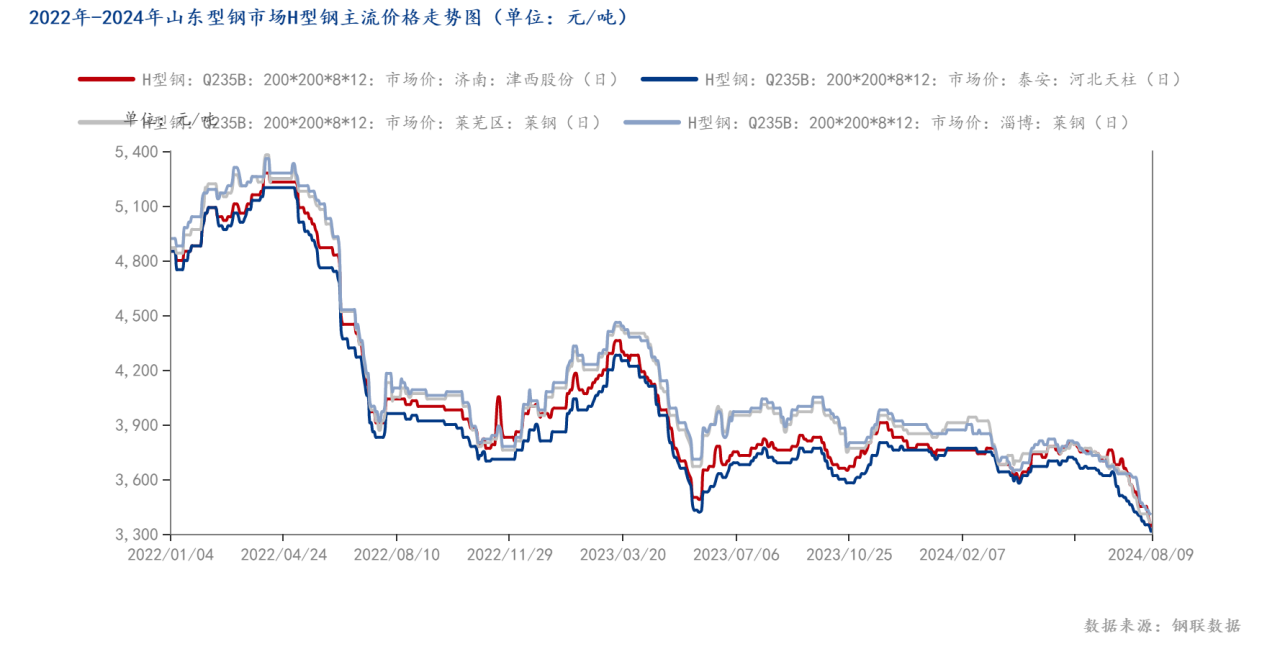 2022年-2024年山东型钢市场<a href='http://hxinggang.mysteel.com/' target='_blank' style='color:#3861ab'>H型钢</a>主流价格走势图（单位：元_吨）