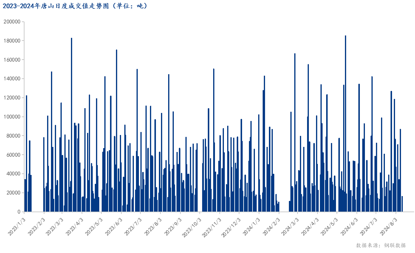 <a href='https://m.mysteel.com/' target='_blank' style='color:#3861ab'>Mysteel</a>数据：唐山调坯型钢成交量较上一交易日增20%（8月13日16:00）
