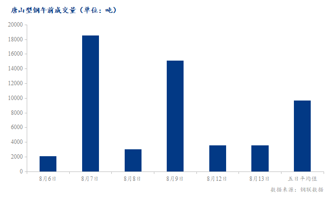 <a href='https://www.mysteel.com/' target='_blank' style='color:#3861ab'>Mysteel</a>数据：唐山调坯型钢成交量较上一交易日早盘持平（8月13日10:30）