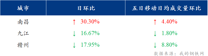 <a href='https://m.mysteel.com/' target='_blank' style='color:#3861ab'>Mysteel</a>日报：江西建筑钢材价格继续下跌 商家压力增大