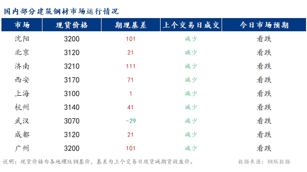 <a href='https://www.mysteel.com/' target='_blank' style='color:#3861ab'>Mysteel</a>早报：国内<a href='https://jiancai.mysteel.com/' target='_blank' style='color:#3861ab'>建筑钢材</a>市场价格或延续偏弱运行