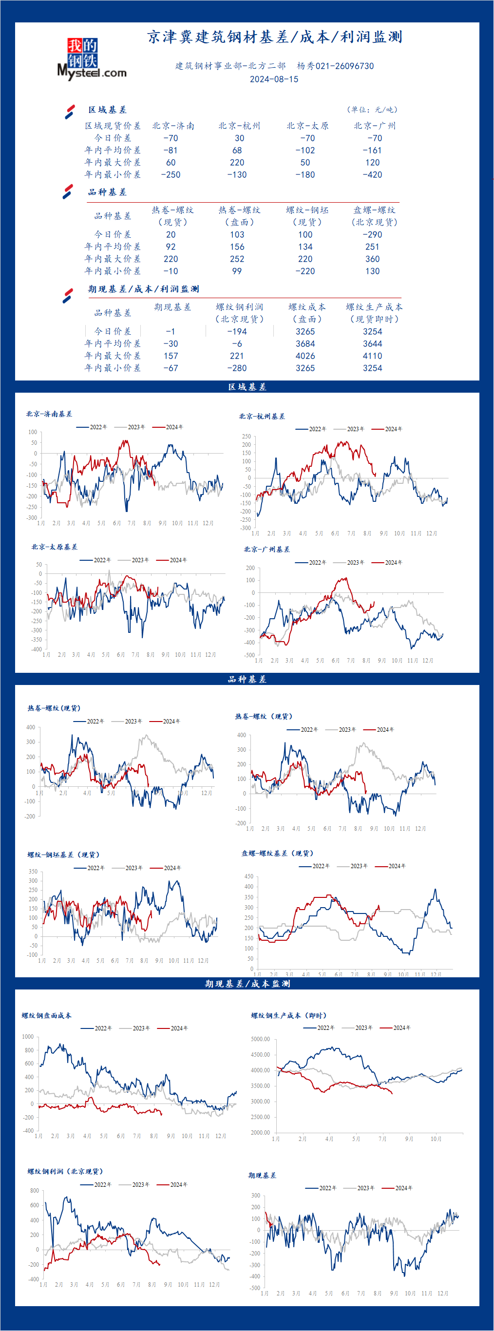 <a href='https://www.mysteel.com/' target='_blank' style='color:#3861ab'>Mysteel</a>日报：京津冀<a href='https://jiancai.mysteel.com/' target='_blank' style='color:#3861ab'>建筑钢材</a>基差/成本/利润监测（8月15日）