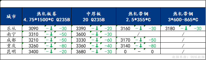 <a href='https://m.mysteel.com/' target='_blank' style='color:#3861ab'>Mysteel</a>日报：南方板材价格下行为主 预计明日价格弱势震荡