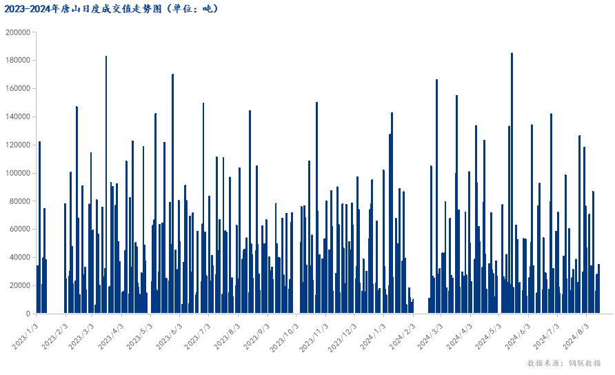 <a href='https://www.mysteel.com/' target='_blank' style='color:#3861ab'>Mysteel</a>数据：唐山调坯型钢成交量较上一交易日增163%（8月15日16:00）