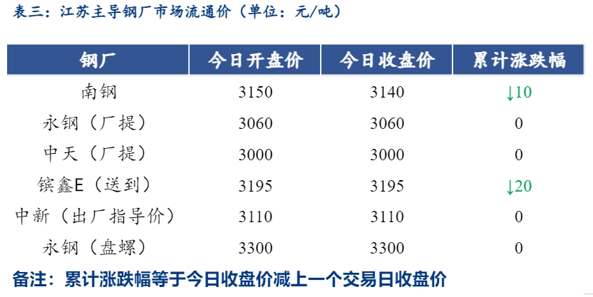 <a href='https://m.mysteel.com/' target='_blank' style='color:#3861ab'>Mysteel</a>日报：江苏<a href='https://m.mysteel.com/market/p-968-----010101-0--------1.html' target='_blank' style='color:#3861ab'>建筑钢材</a>继续走弱