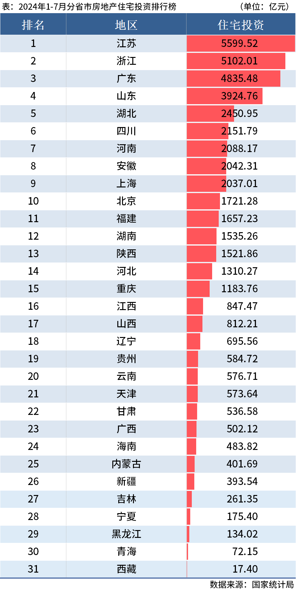 D:/Users/Desktop/图片/2024统计局/7月住宅投资.png7月住宅投资