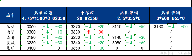 <a href='https://www.mysteel.com/' target='_blank' style='color:#3861ab'>Mysteel</a>日报：南方板材价格下行为主 预计明日价格仍有下行空间