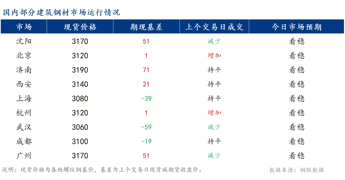 <a href='https://m.mysteel.com/' target='_blank' style='color:#3861ab'>Mysteel</a>早报：国内<a href='https://m.mysteel.com/market/p-968-----010101-0--------1.html' target='_blank' style='color:#3861ab'>建筑钢材</a>价格将窄幅震荡运行