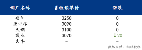 <a href='https://www.mysteel.com/' target='_blank' style='color:#3861ab'>Mysteel</a>日报：京津冀中厚板价格小幅下跌 预计下周价格窄幅震荡为主