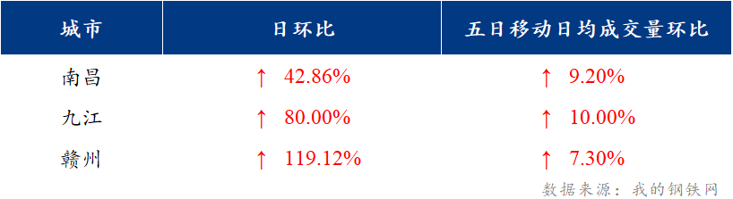 <a href='https://m.mysteel.com/' target='_blank' style='color:#3861ab'>Mysteel</a>日报：江西建筑钢材价格反弹 市场成交量上升