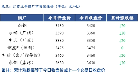 <a href='https://m.mysteel.com/' target='_blank' style='color:#3861ab'>Mysteel</a>日报：江苏建筑钢材