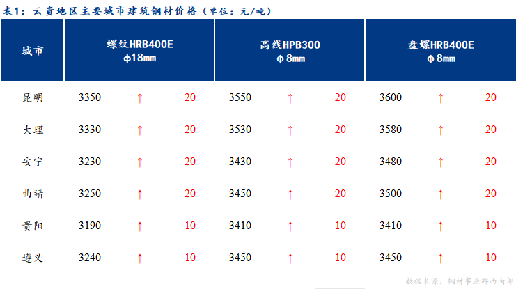 <a href='https://m.mysteel.com/' target='_blank' style='color:#3861ab'>Mysteel</a>日报：市场情绪好转 云贵市场建筑钢材价格稳中趋强运行