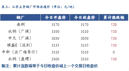 <a href='https://m.mysteel.com/' target='_blank' style='color:#3861ab'>Mysteel</a>日报：江苏建筑钢材震荡偏强运行