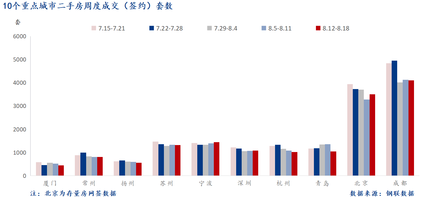 D:/Users/Desktop/图片/2024重点城市/8月20日 重点城市二手房套数.png8月20日 重点城市二手房套数