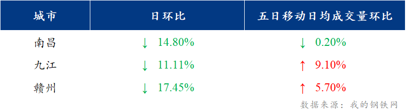 <a href='https://www.mysteel.com/' target='_blank' style='color:#3861ab'>Mysteel</a>日报：江西建筑钢材价格偏强震荡 市场成交一般