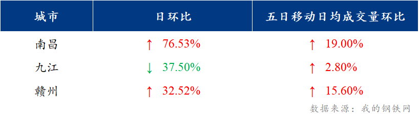 <a href='https://www.mysteel.com/' target='_blank' style='color:#3861ab'>Mysteel</a>日报：江西建筑钢材价格大幅上涨 市场成交转好