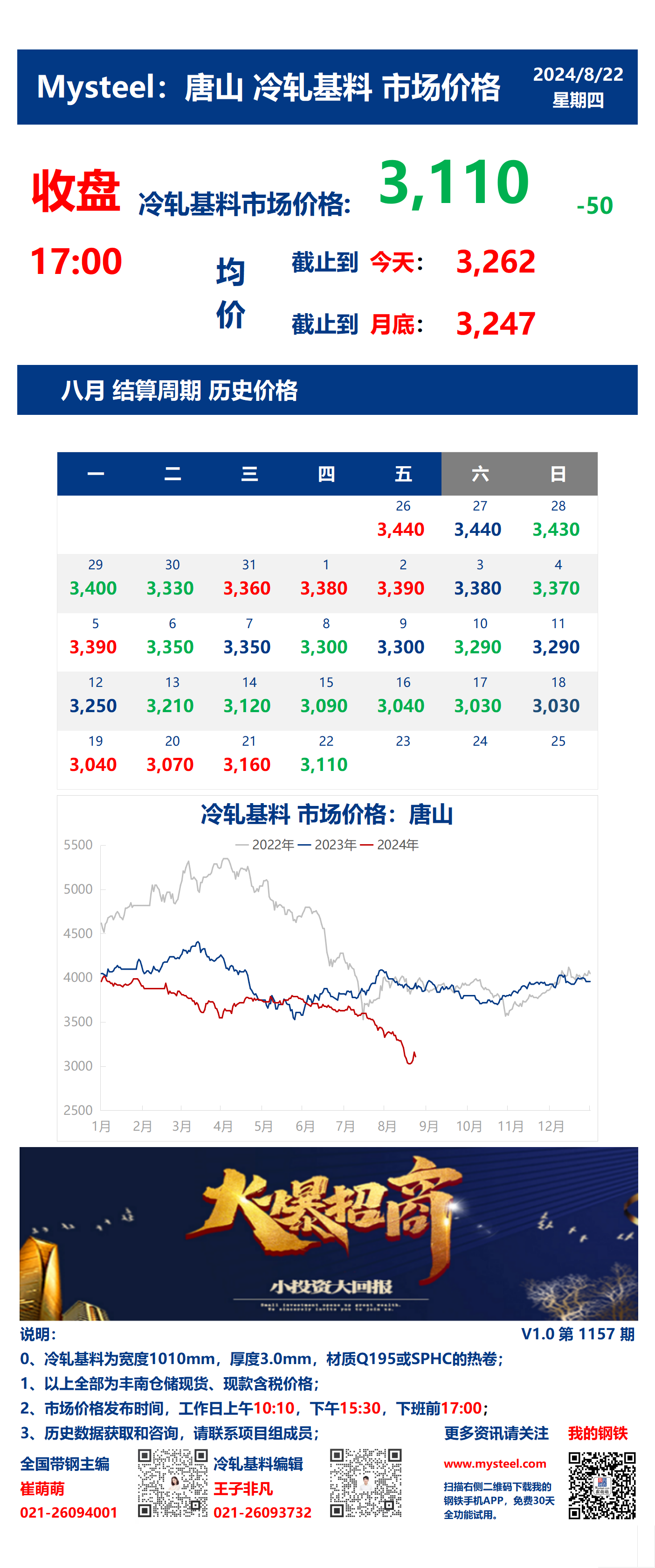 <a href='https://m.mysteel.com/' target='_blank' style='color:#3861ab'>Mysteel</a>：22日唐山冷轧基料市场价格(收盘17:00)