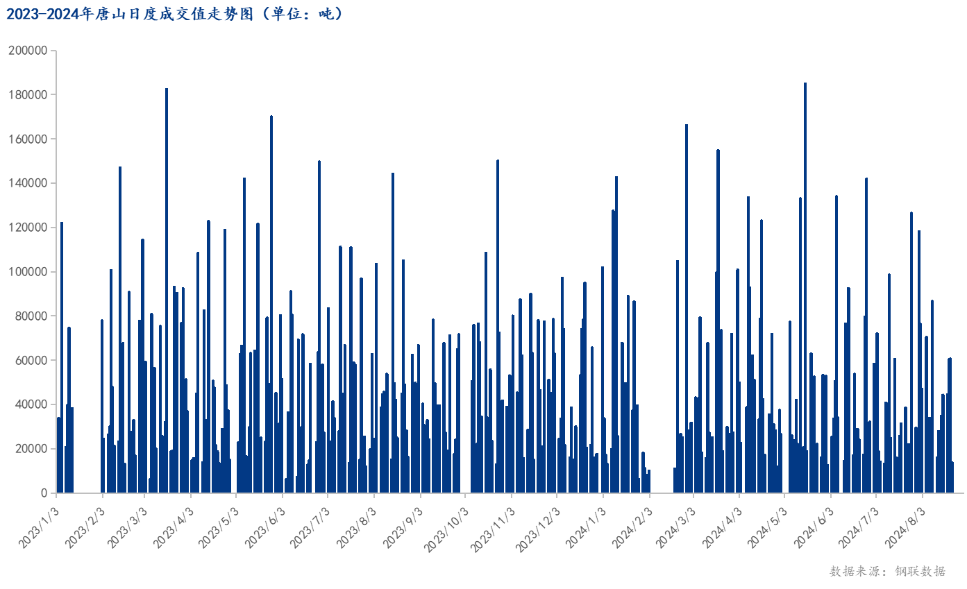 <a href='https://m.mysteel.com/' target='_blank' style='color:#3861ab'>Mysteel</a>数据：唐山调坯型钢成交量较上一交易日减77%（8月22日16:00）