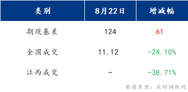 <a href='https://www.mysteel.com/' target='_blank' style='color:#3861ab'>Mysteel</a>早报：江西建筑钢材早盘或将震荡运行