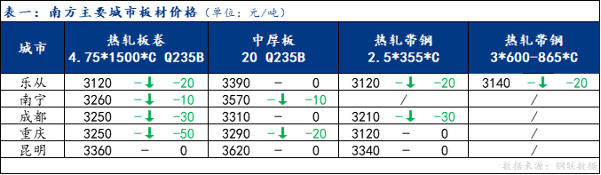 <a href='https://www.mysteel.com/' target='_blank' style='color:#3861ab'>Mysteel</a>日报：南方板材价格小幅下跌 预计下周震荡运行