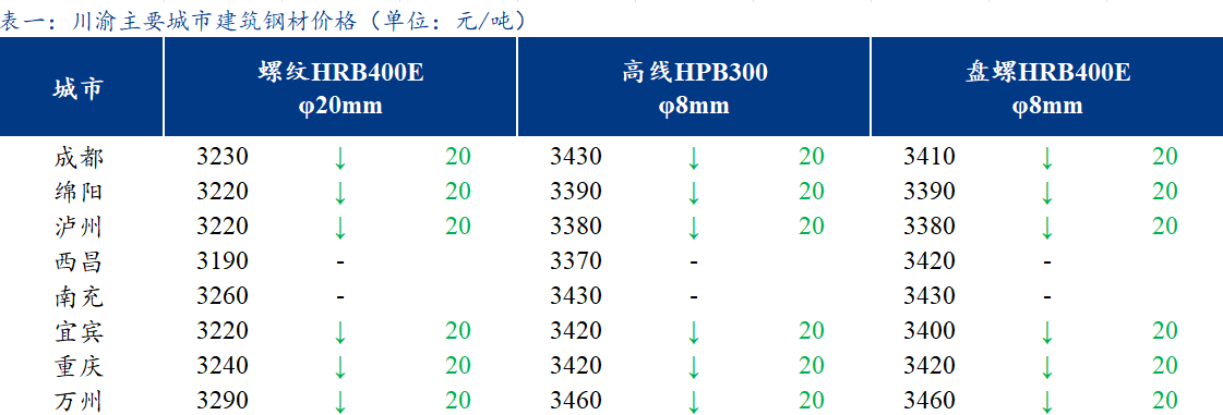 <a href='https://www.mysteel.com/' target='_blank' style='color:#3861ab'>Mysteel</a>日报：川渝建筑钢材价格偏弱下行 需求表现疲软