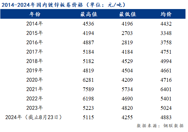 <a href='https://www.mysteel.com/' target='_blank' style='color:#3861ab'>Mysteel</a>：供强需弱 镀锌板卷价格何时迎来拐点？