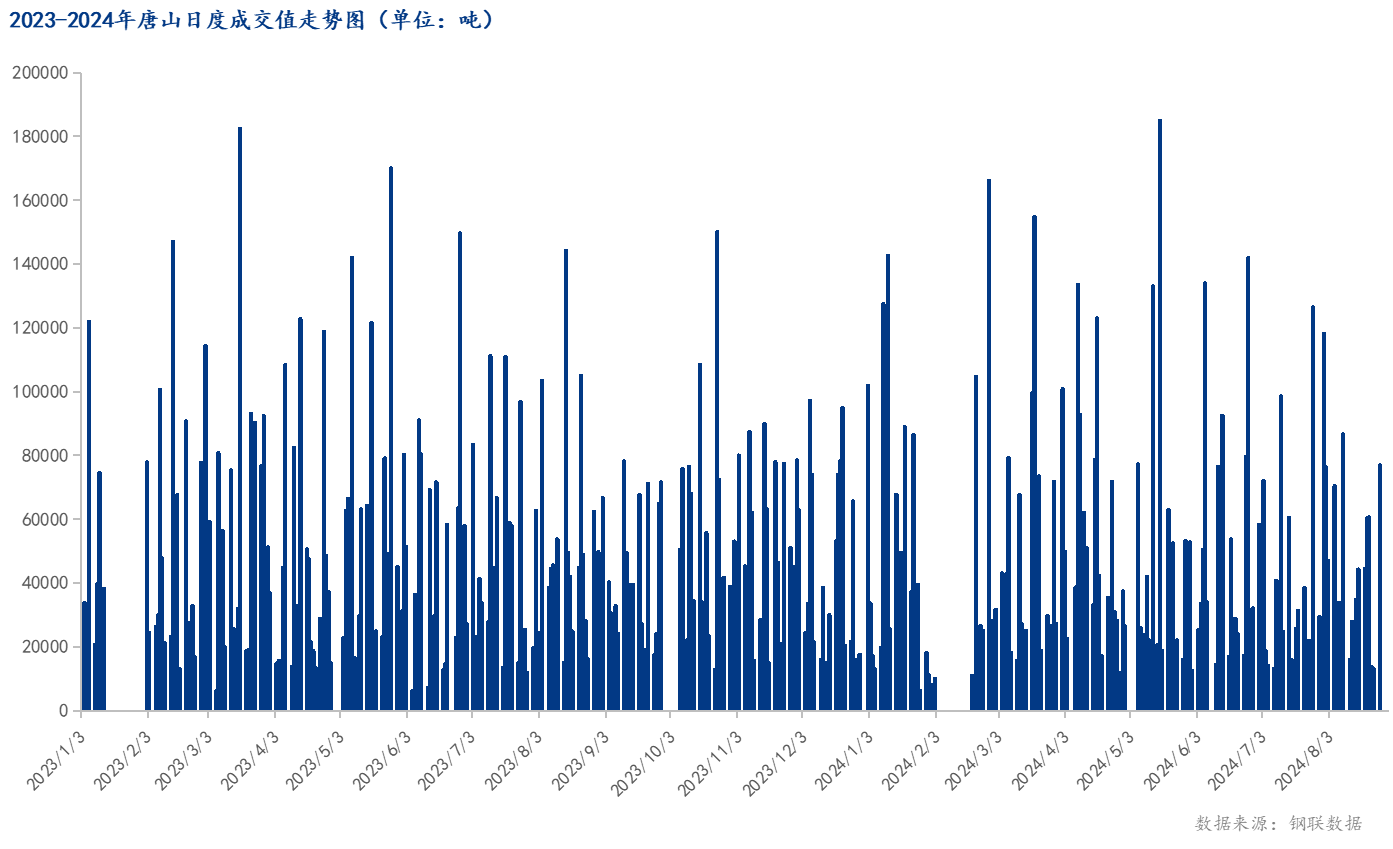 <a href='https://m.mysteel.com/' target='_blank' style='color:#3861ab'>Mysteel</a>数据：唐山调坯型钢成交量较上一交易日增487%（8月26日16:00）