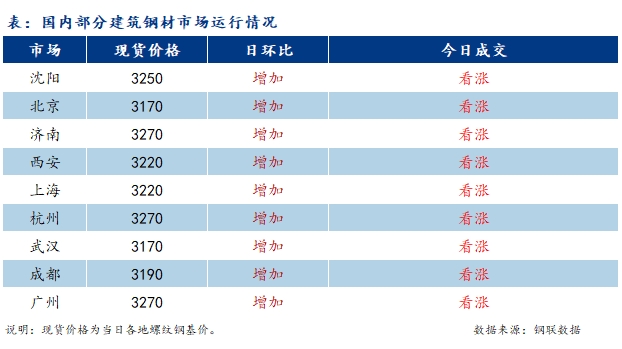 <a href='https://m.mysteel.com/' target='_blank' style='color:#3861ab'>Mysteel</a>日报：市场氛围好转 建筑钢材量价齐升  