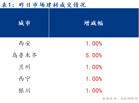 <a href='https://m.mysteel.com/' target='_blank' style='color:#3861ab'>Mysteel</a>早报：西北建筑钢材早盘价格预计平稳为主