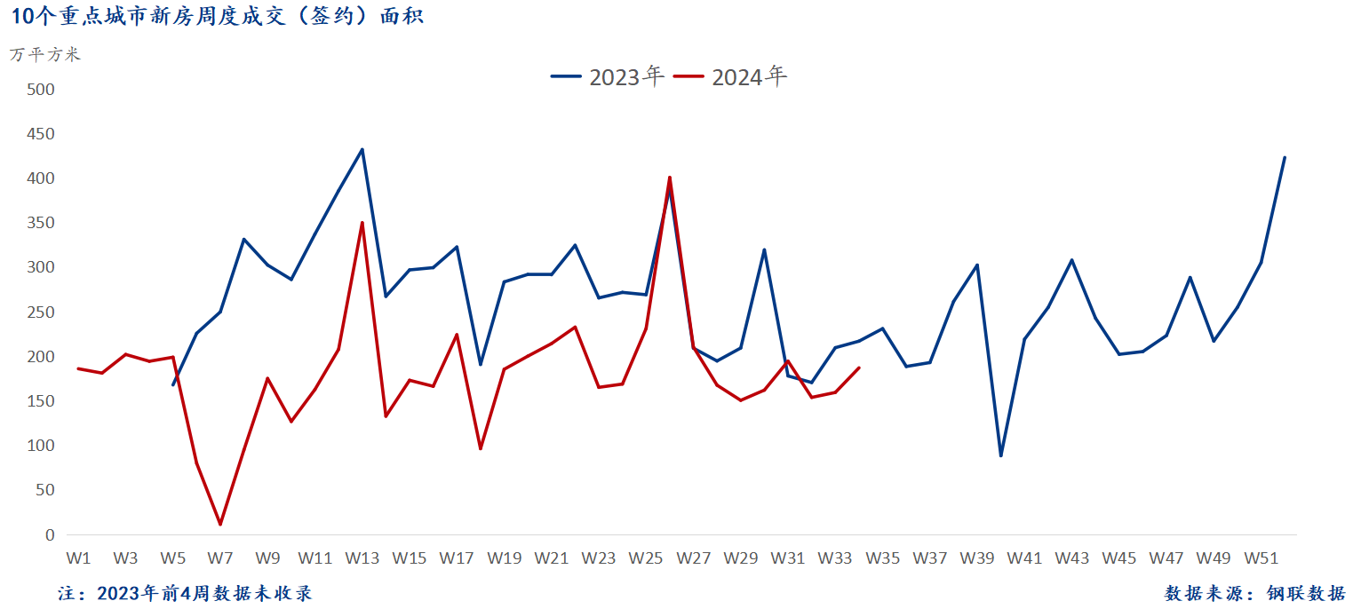 D:/Users/Desktop/图片/2024重点城市/8月27日 新房总成交面积.png8月27日 新房总成交面积